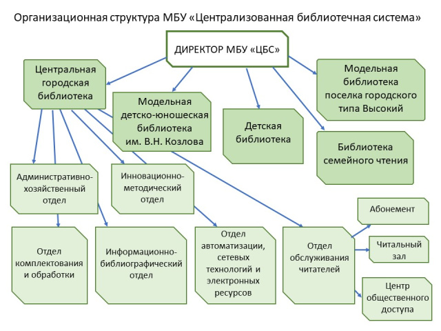 Организационная структура МБУ "ЦБС"