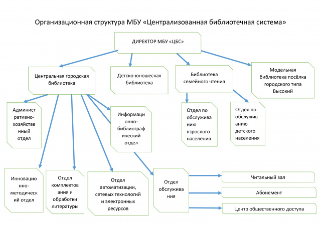 Организационная-структура-МБУ.jpg